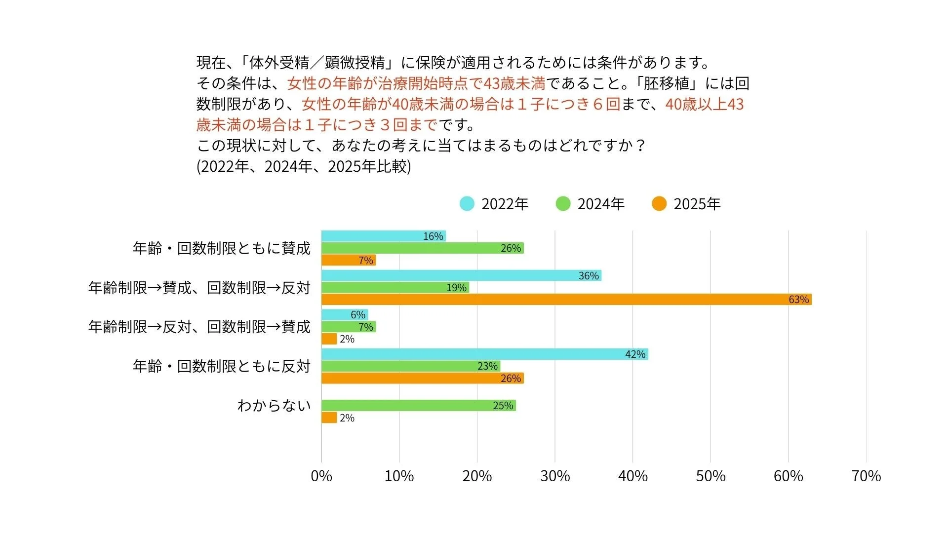 不妊治療の保険適用における年齢・回数制限に関する意見の年次比較グラフ