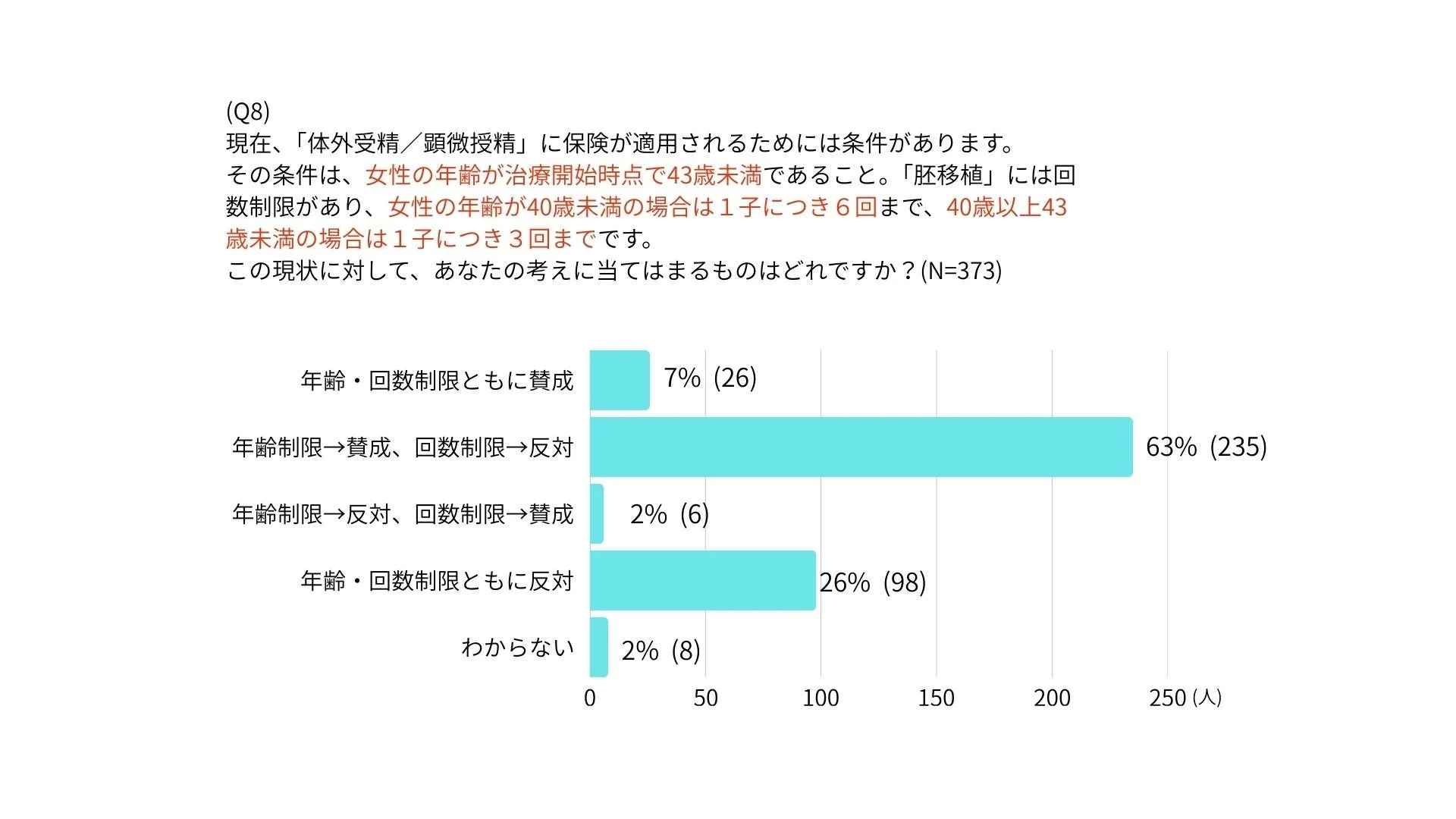 不妊治療の保険適用における年齢・回数制限に関するアンケート結果