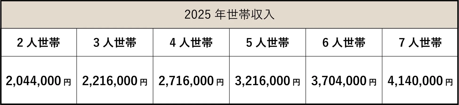 2025年の世帯収入を、2人世帯から7人世帯までの人数別に示した表