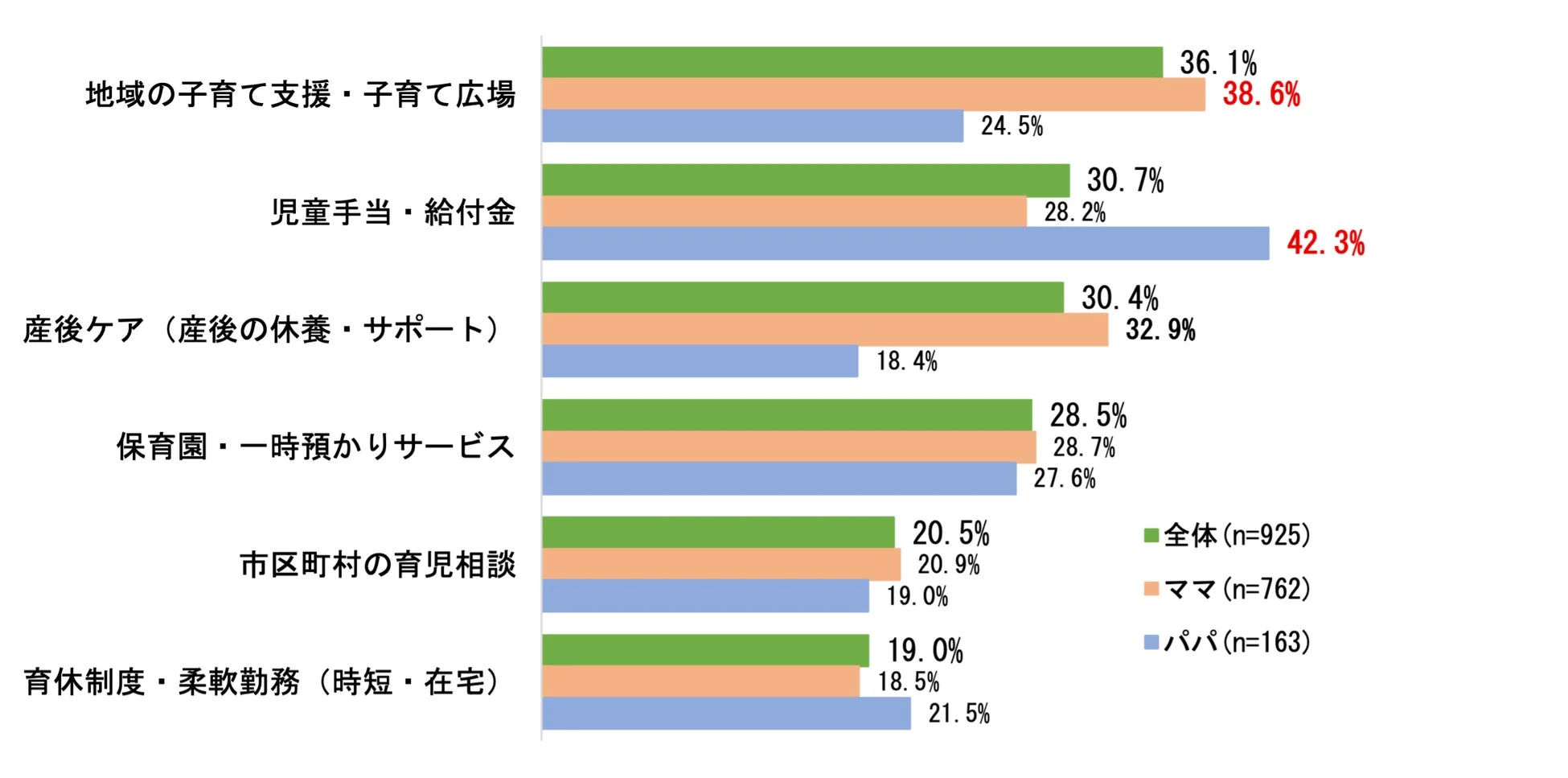 出産後に役に立った子育て支援