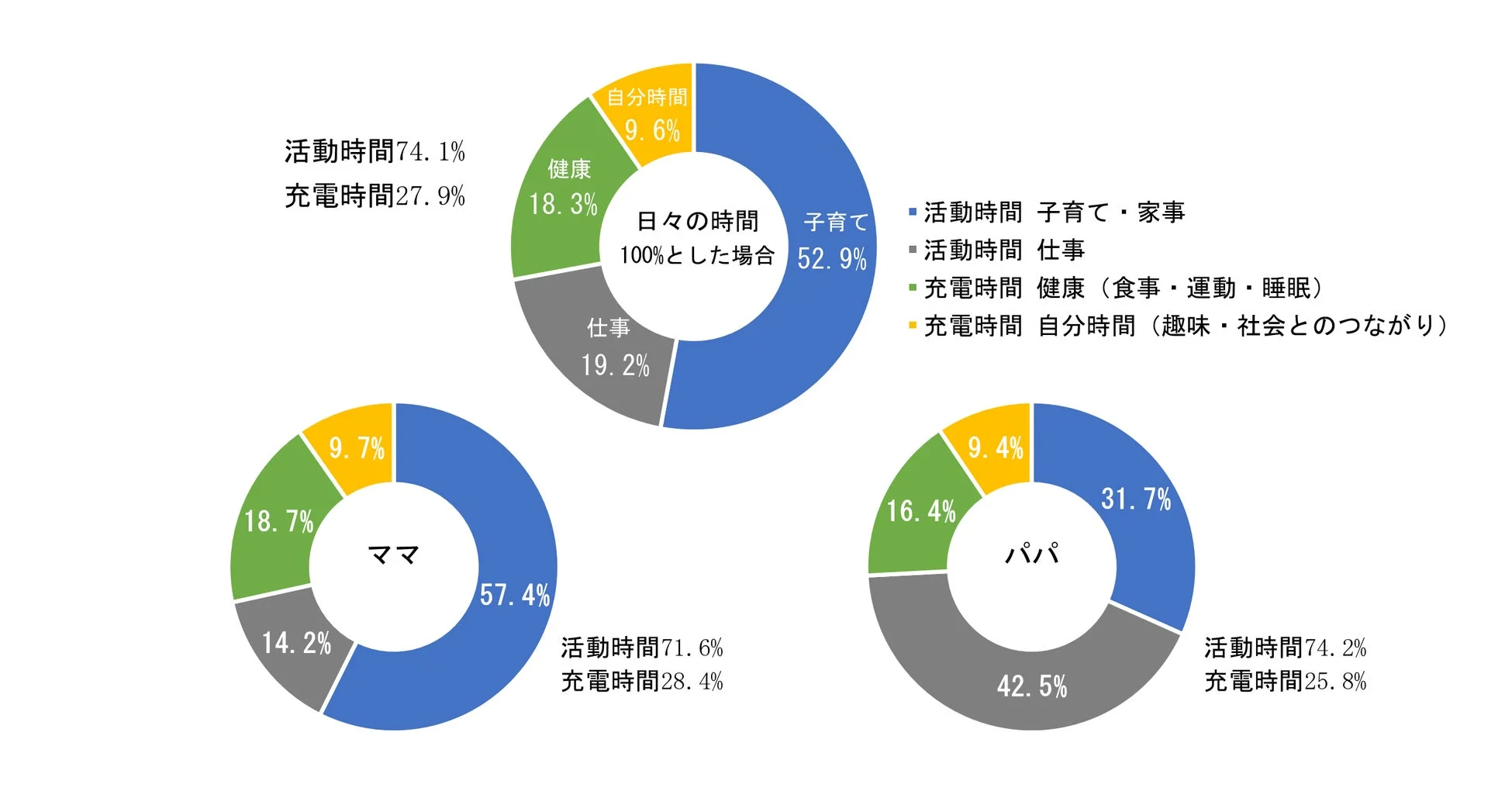 日頃の労力・時間の割合