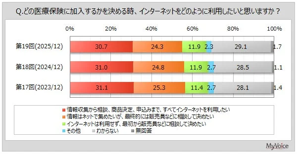 どの医療保険に加入するかを決める時、インターネットをどのように利用したいと思いますか？