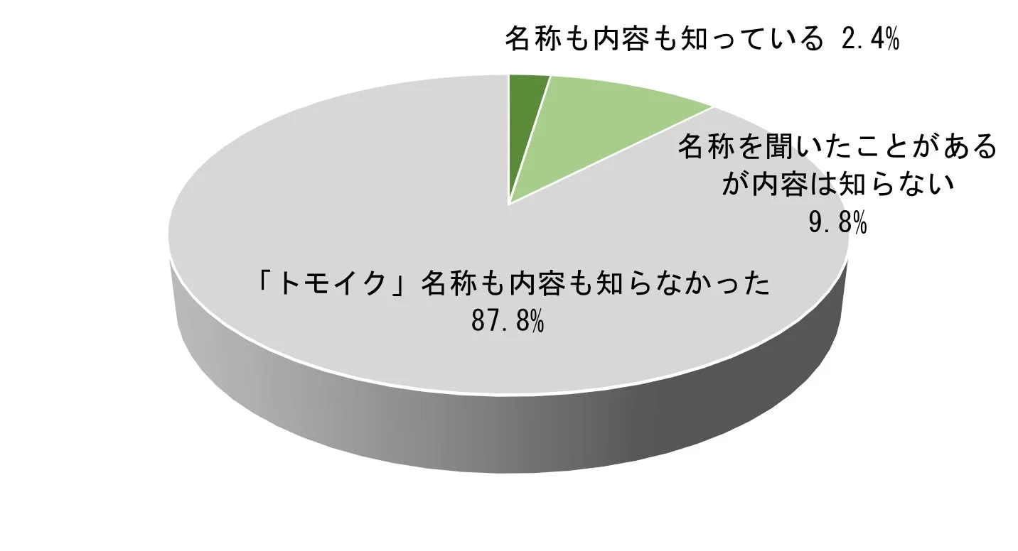「トモイク」認知度
