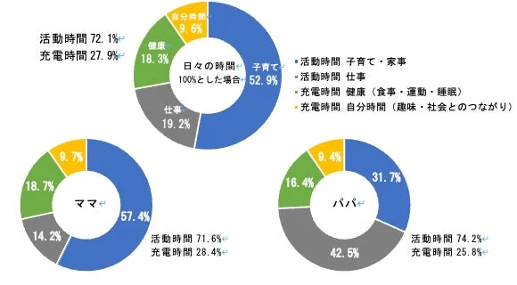 日々の時間配分
