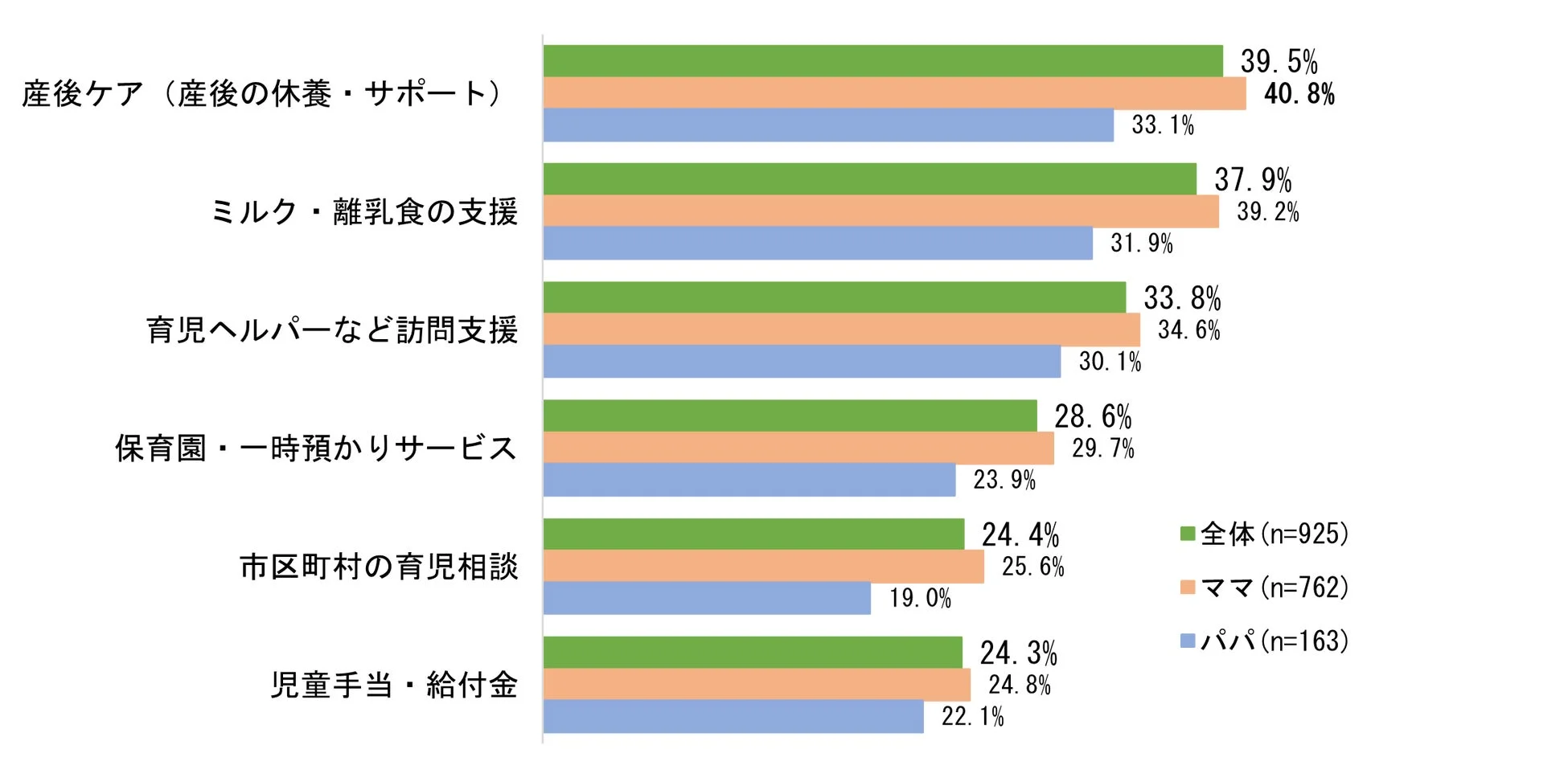 出産前に「よく知らなかった」子育て支援