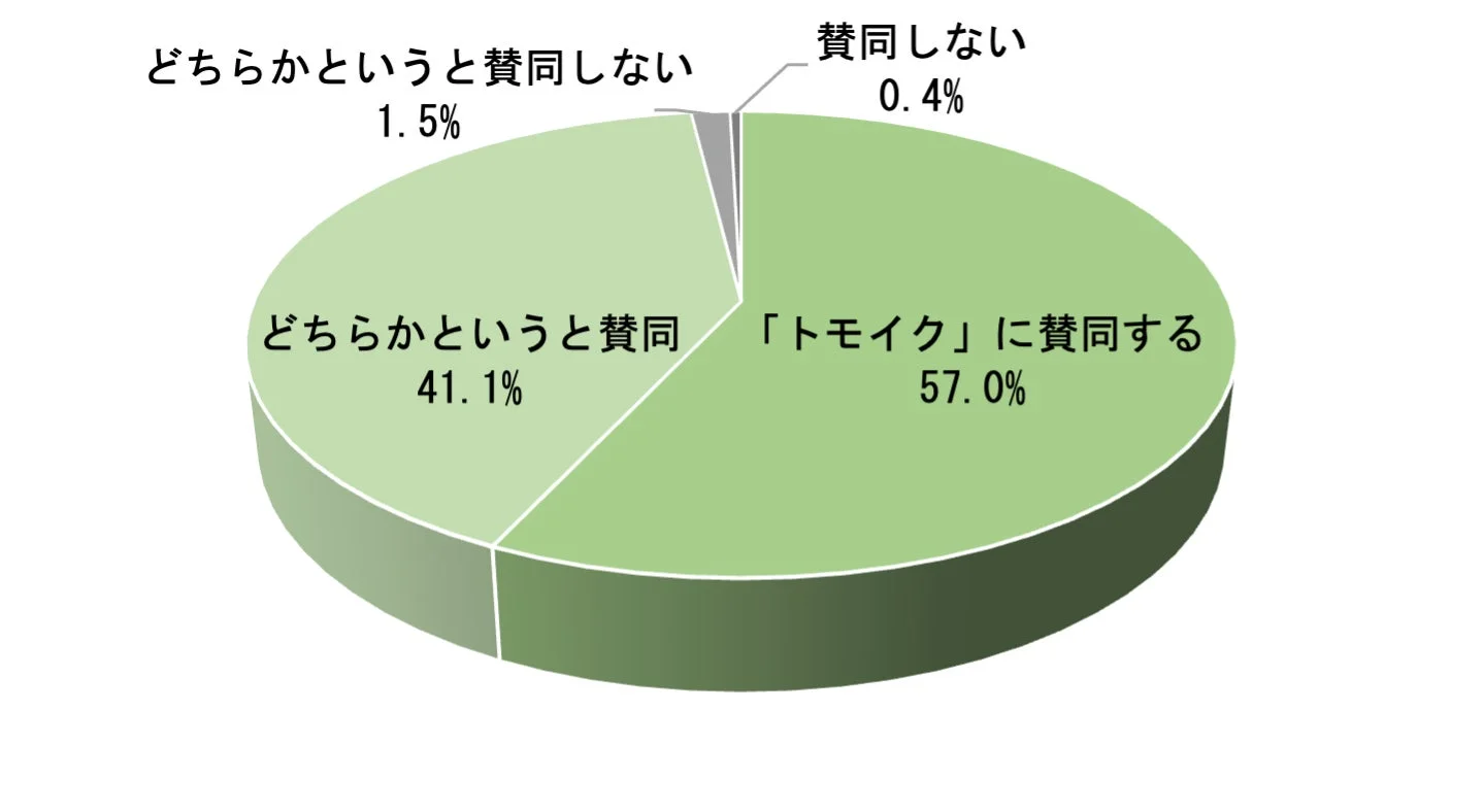 トモイクへの賛同度