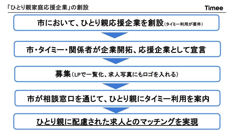 ひとり親家庭応援企業の創設とマッチング促進の仕組み