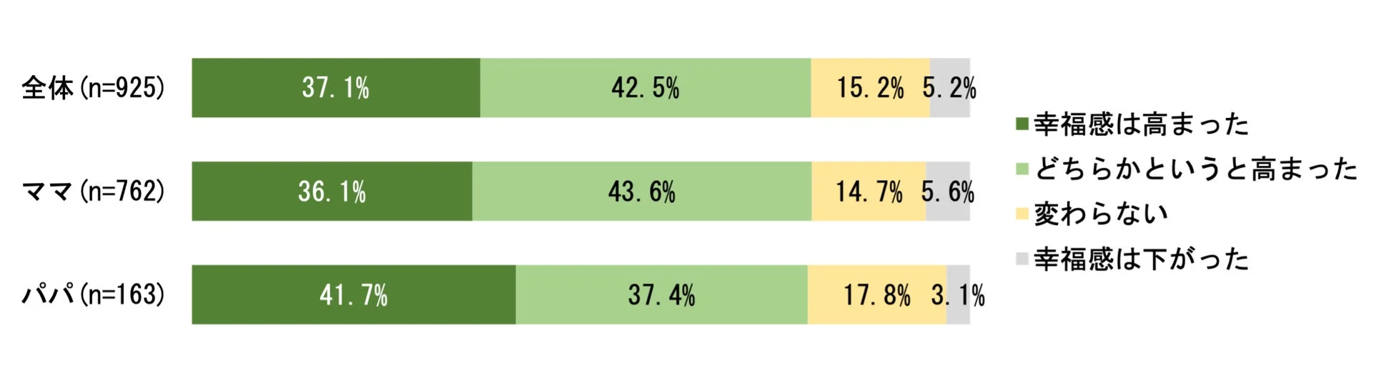 ウェルビーイングの変化