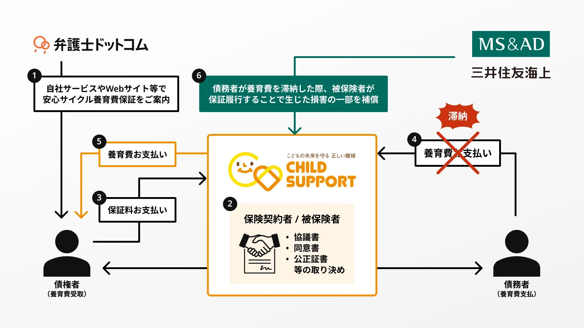 弁護士ドットコム、三井住友海上、チャイルドサポートの3社連携による養育費保証サービスの仕組みを示すフロー図