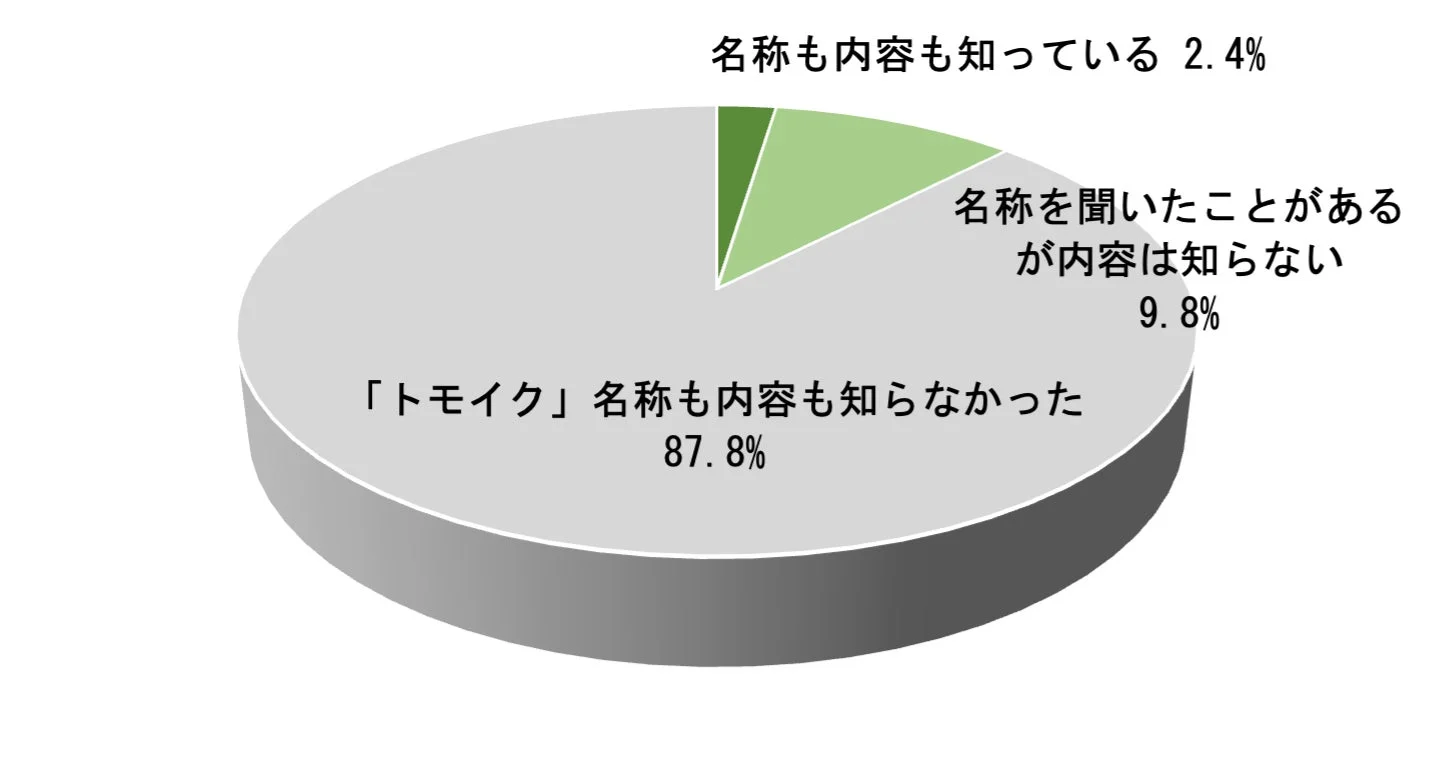 トモイクの認知度