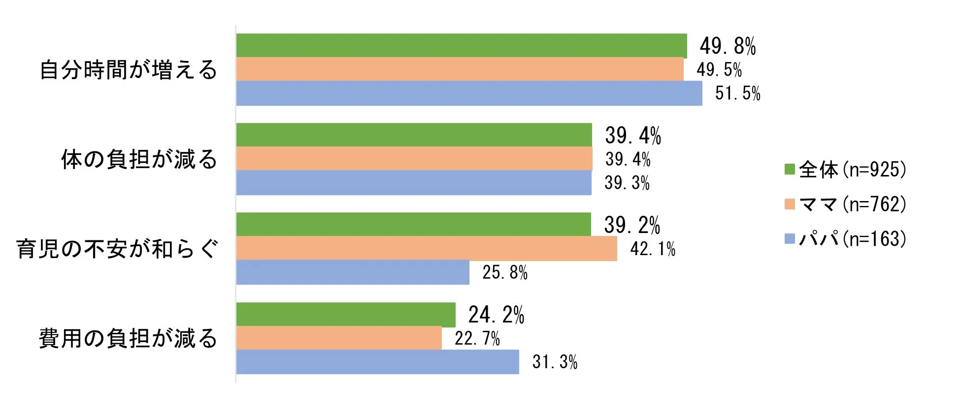 「トモイク」に感じるメリット