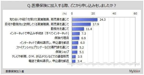 医療保険に加入する際、どこから申し込みをしましたか？