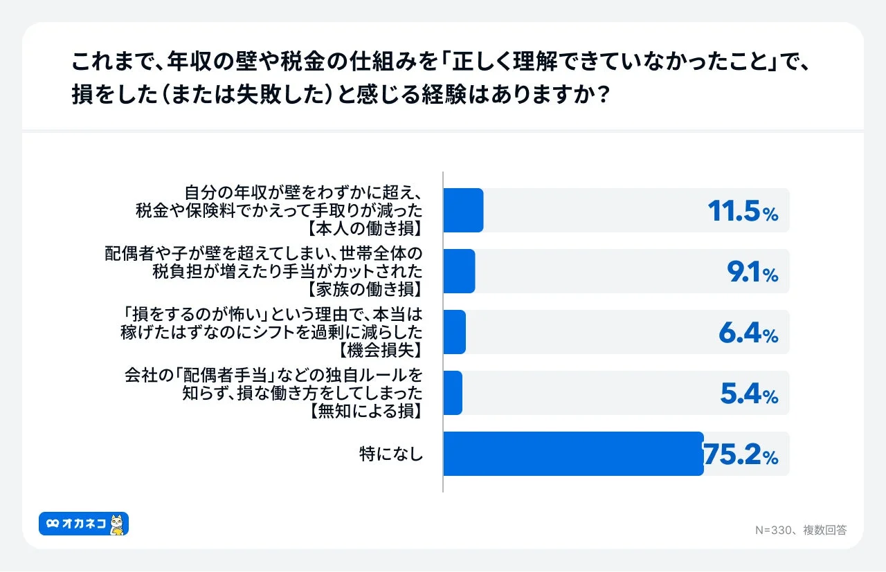 年収の壁や税金の仕組み理解不足による損失経験