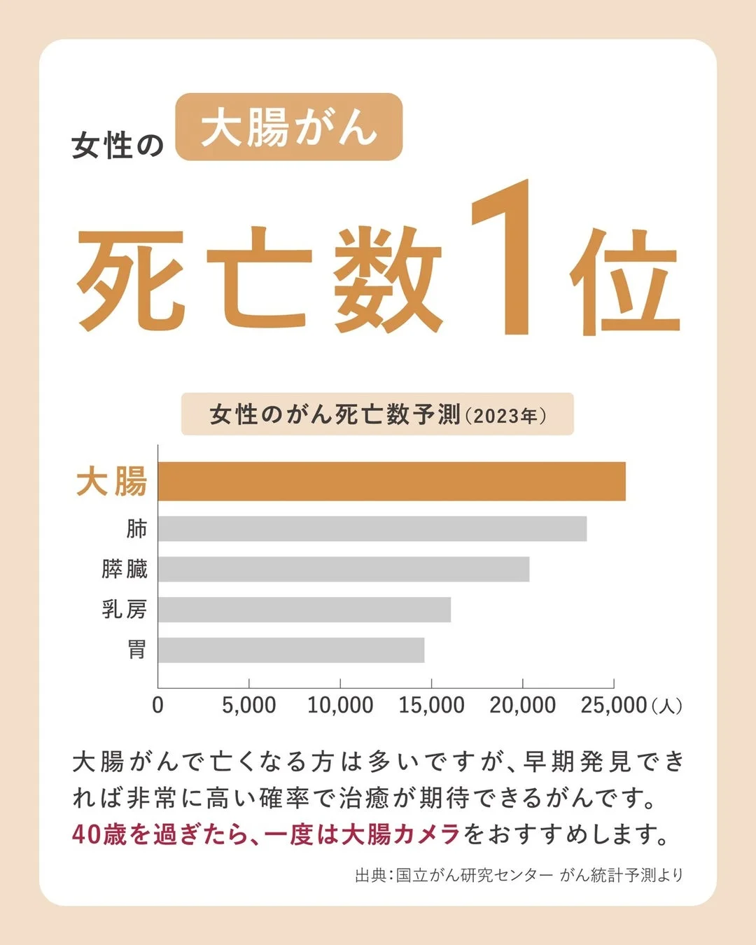 女性のがん死亡数予測