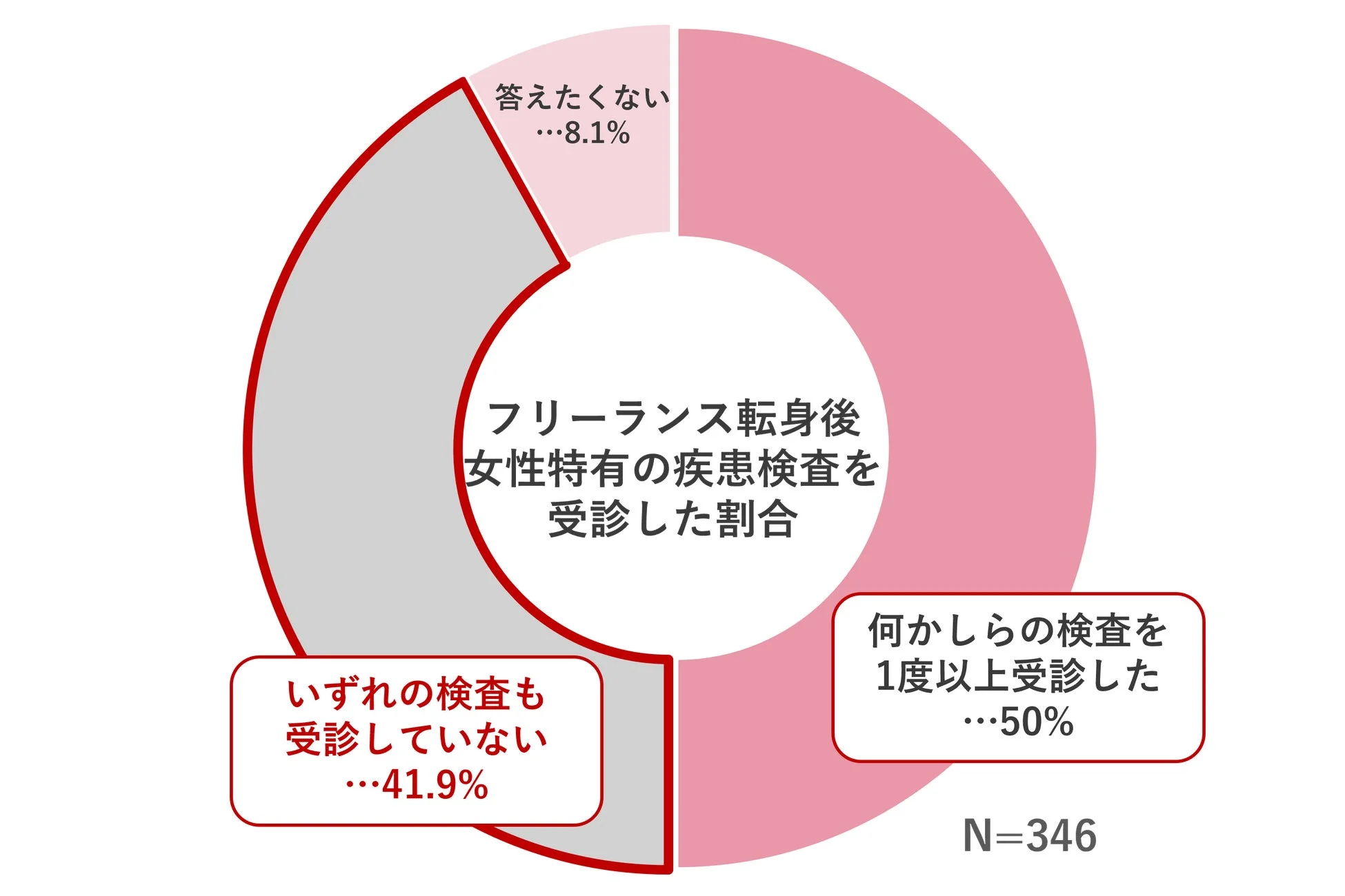 フリーランス転身後 女性特有の疾患検査を受診した割合