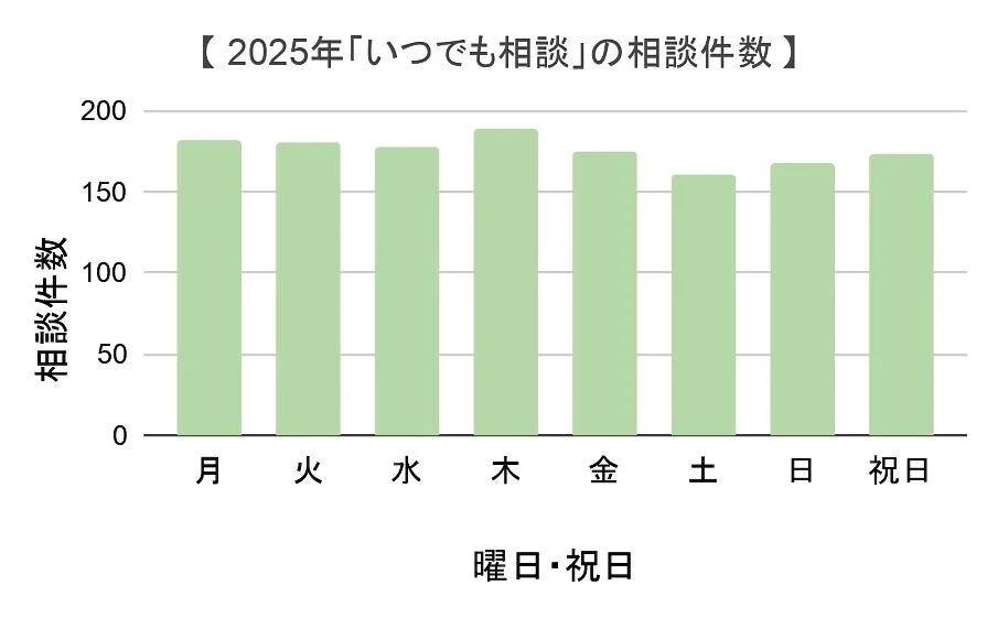 2025年「いつでも相談」の相談件数