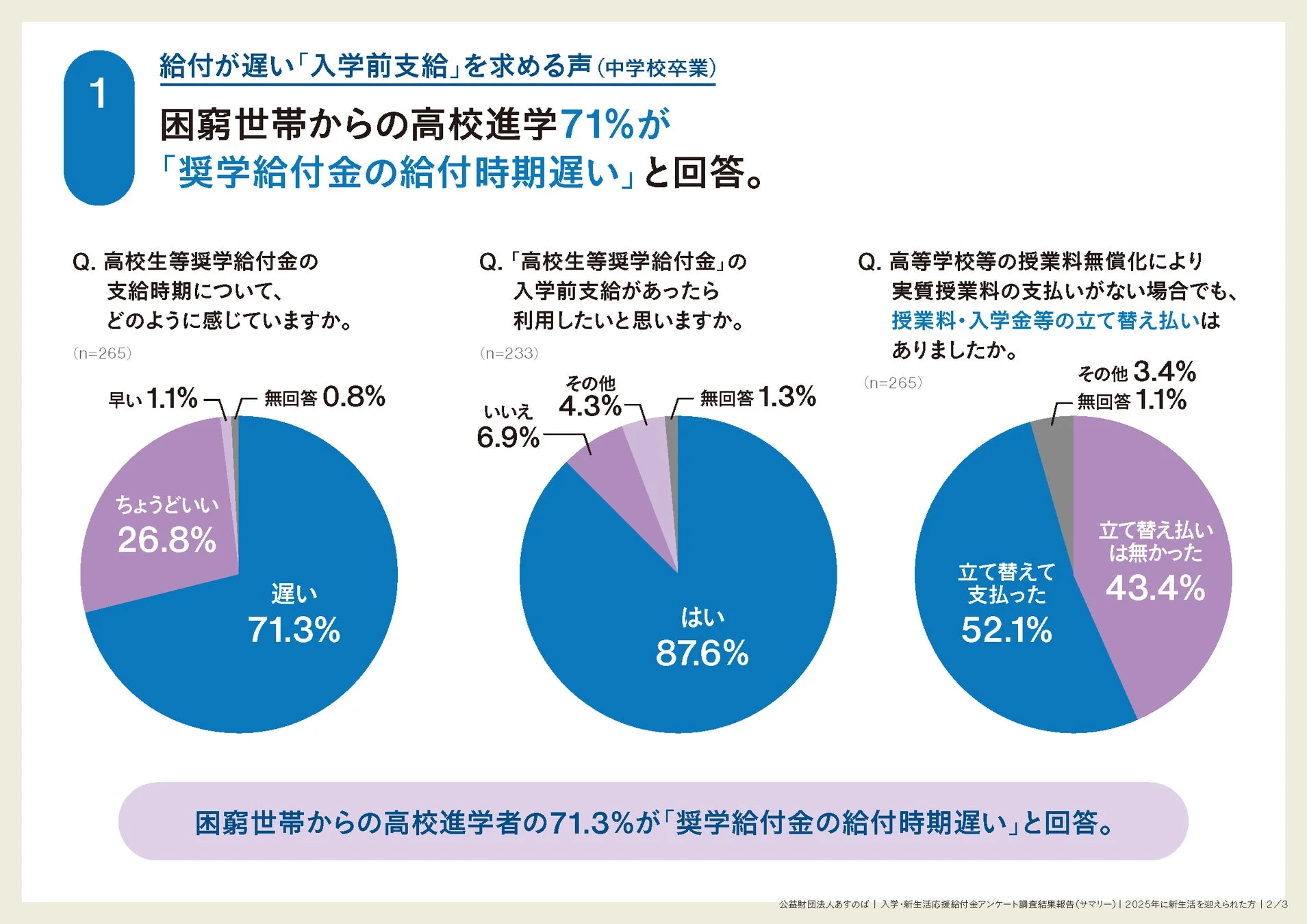 奨学給付金の支給時期に関するアンケート結果