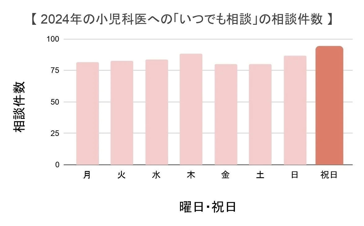 2024年の小児科医への「いつでも相談」の相談件数