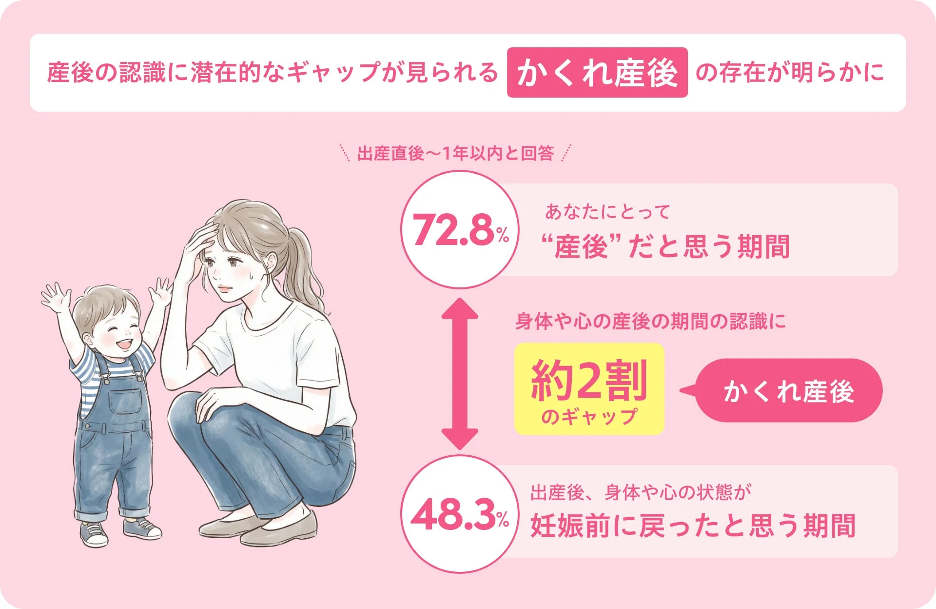 産後の認識に潜在的なギャップが見られる「かくれ産後」の存在が明らかに