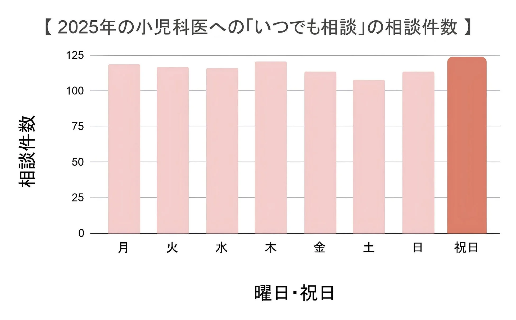 2025年の小児科医への「いつでも相談」の相談件数