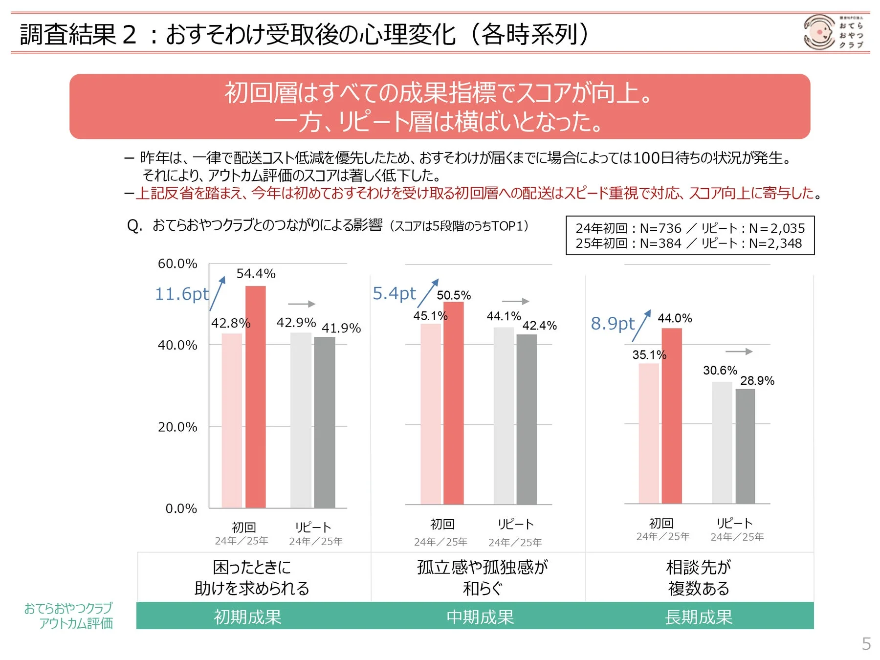 おすそわけ受取後の心理変化