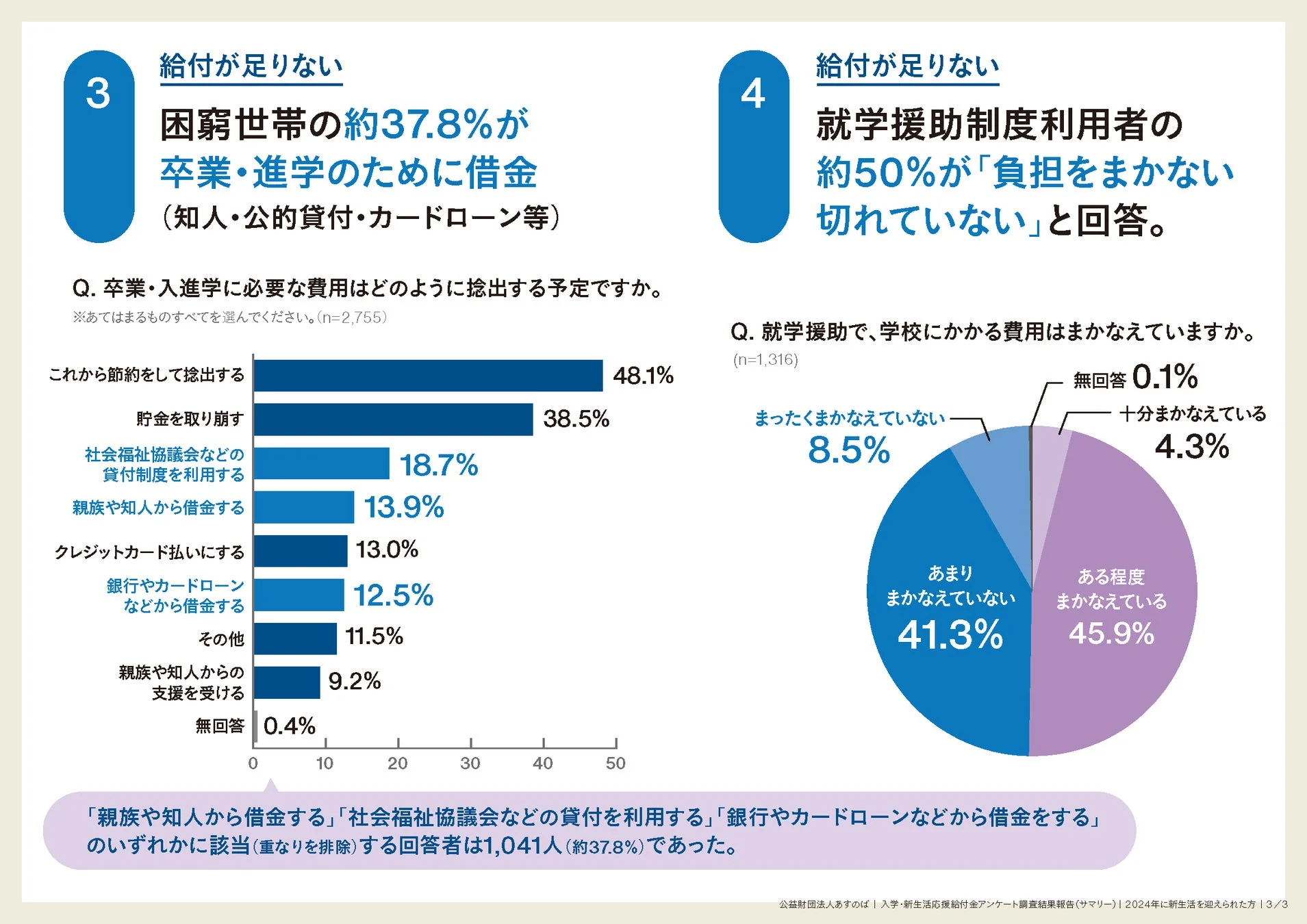 2024年新生活を迎えた困窮世帯の費用捻出方法