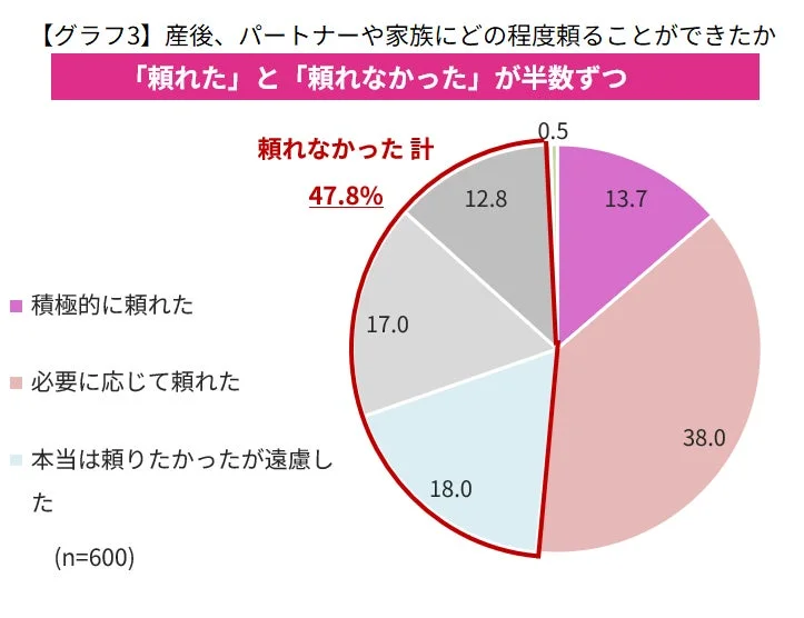 産後のパートナーや家族への依存度に関する円グラフ