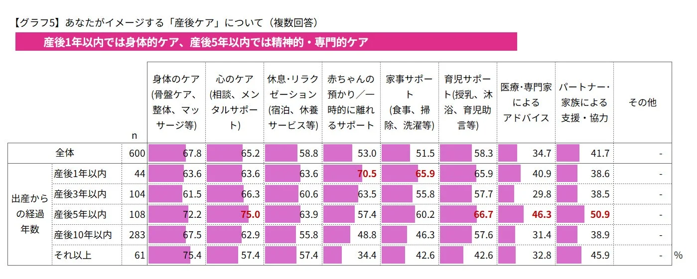 出産からの経過年数別に、人々がイメージする「産後ケア」の内容を複数回答で示したグラフ