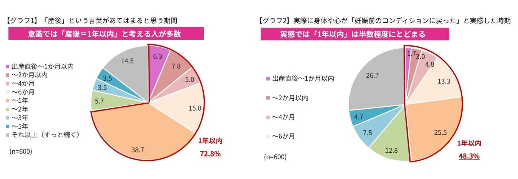 産後期間に関する意識と実感のギャップを示すグラフ