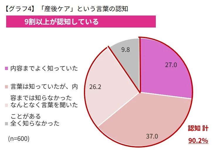 「産後ケア」という言葉の認知度に関する円グラフ