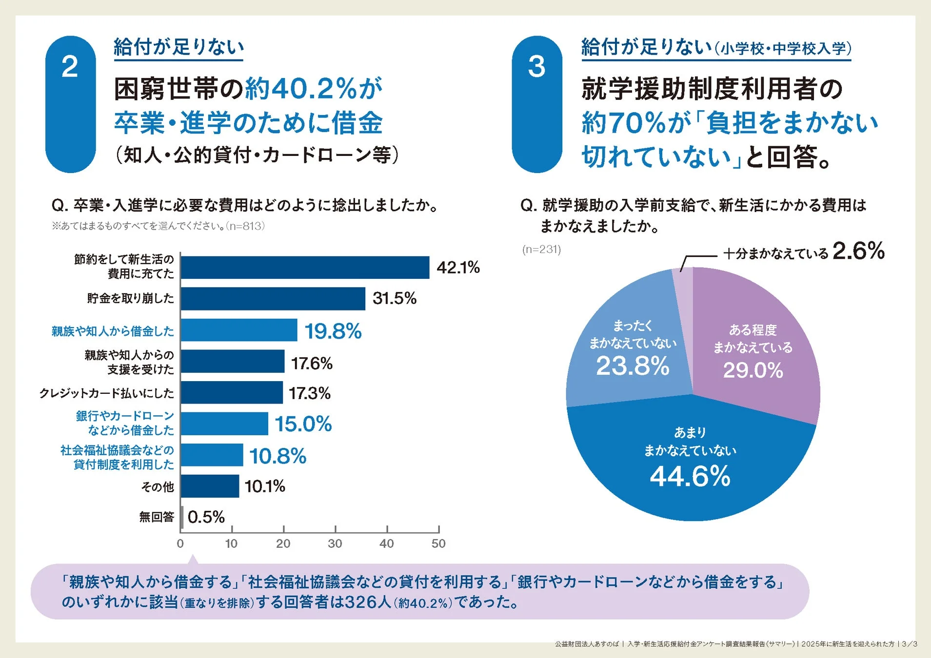 困窮世帯の費用捻出方法と就学援助の満足度