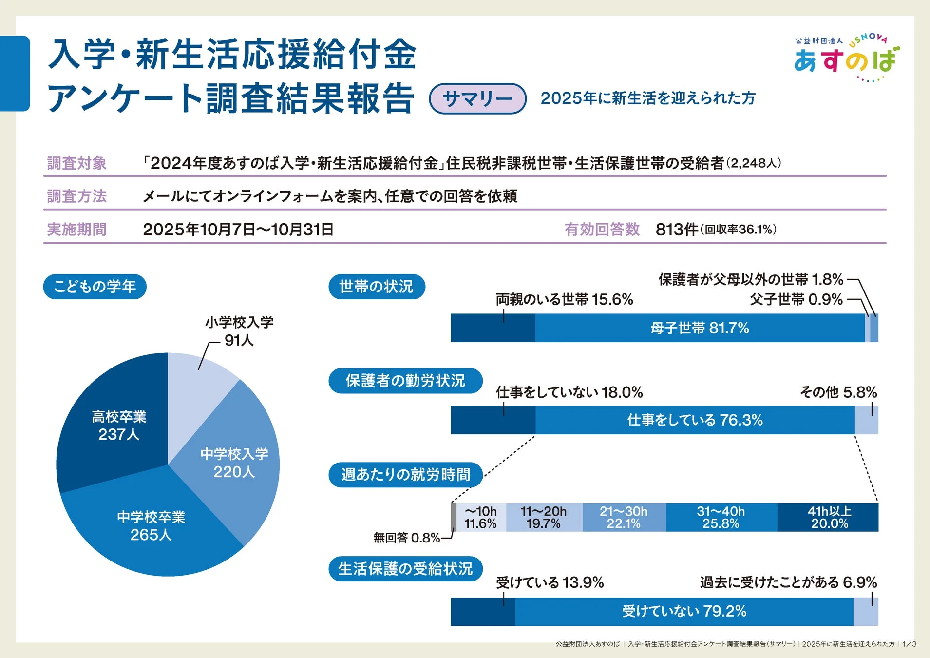 公益財団法人あすのばによる2025年新生活応援給付金アンケート調査結果サマリー