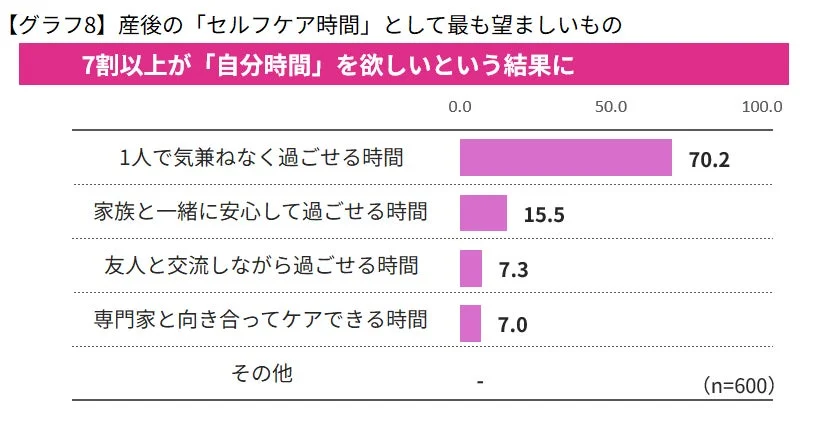 産後のセルフケア時間として最も望ましいものに関する調査結果を示すグラフ