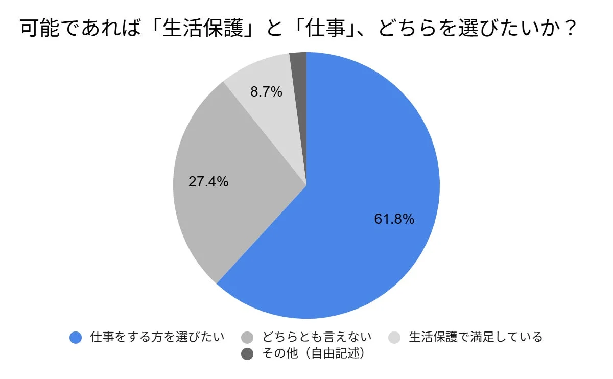 生活保護と仕事、どちらを選びたいかのアンケート結果。6割以上が仕事を選びたいと回答