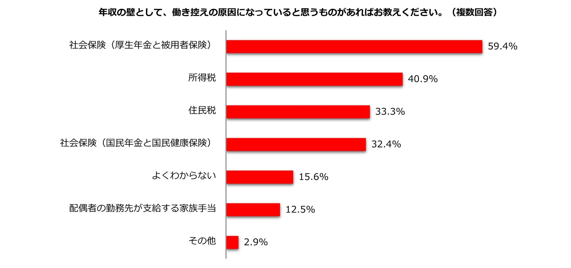 働き控えの原因「厚生年金と被用者保険」59.4%