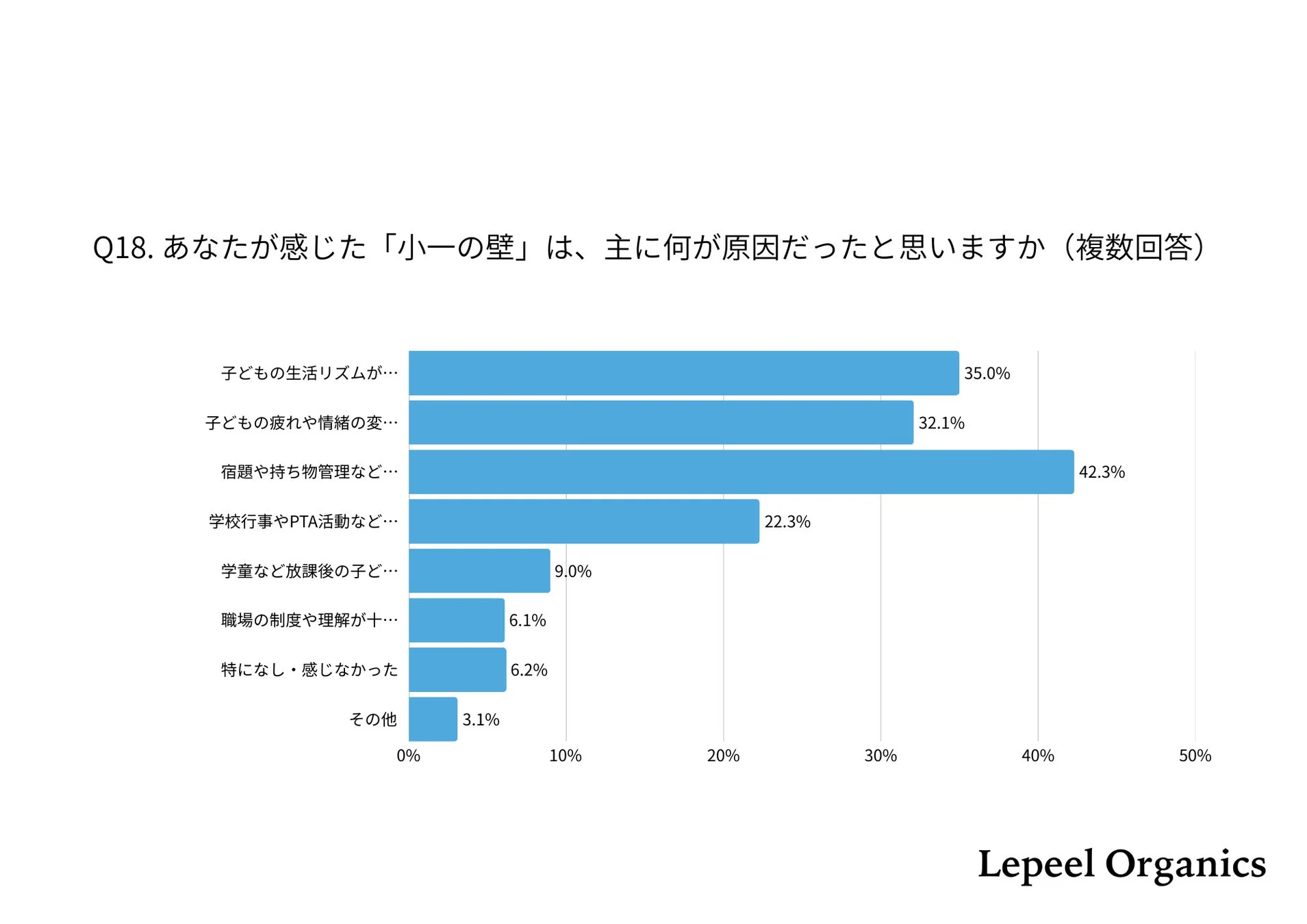 Q18. あなたが感じた「小一の壁」は、主に何が原因だったと思いますか (複数回答)