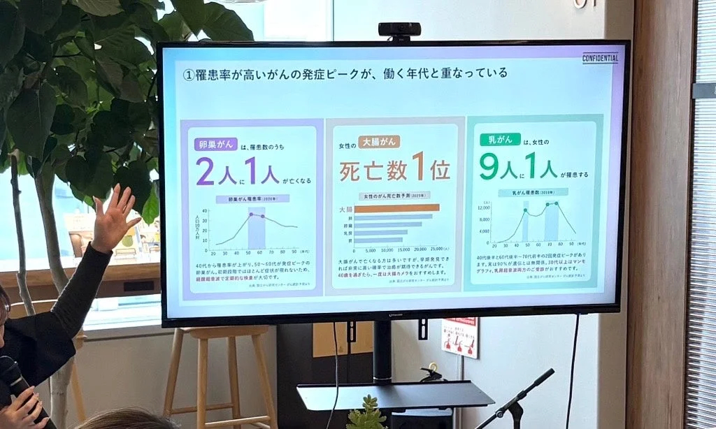 罹患率が高いがんの発症ピークが、働く年代と重なっている