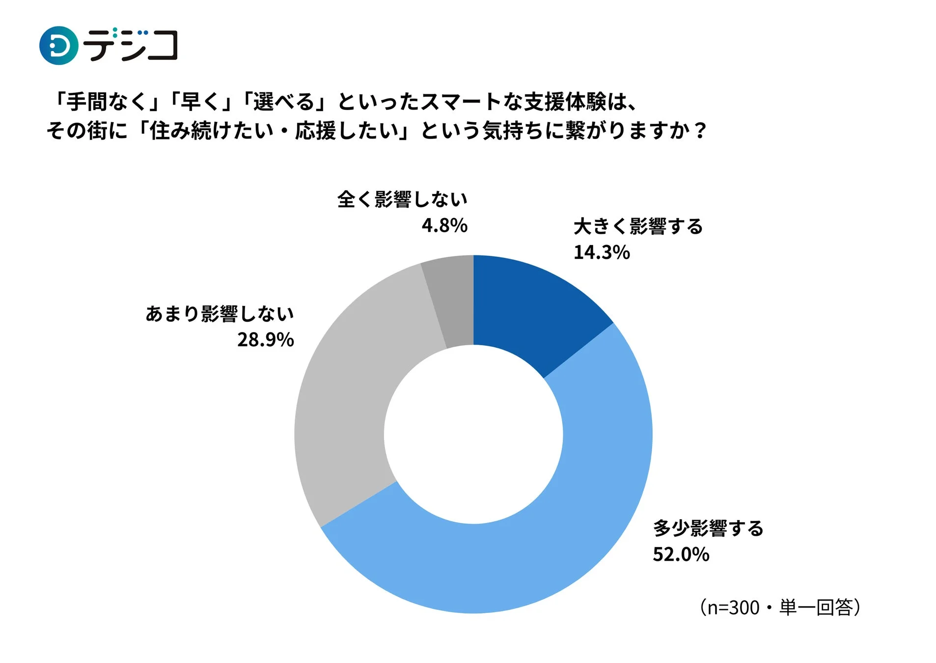 行政体験の質が定住意欲・地域愛着に与える影響
