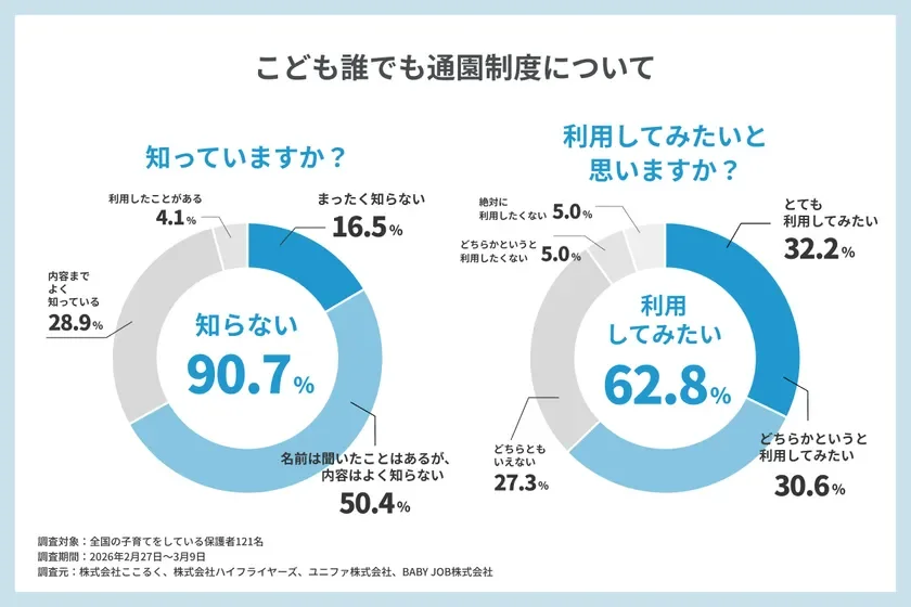 こども誰でも通園制度の認知度と利用意向