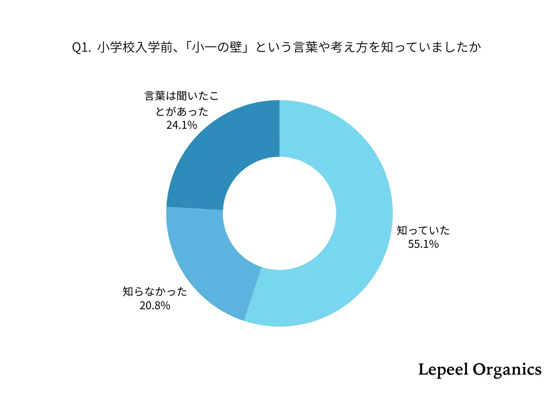 Q1. 小学校入学前、「小一の壁」という言葉や考え方を知っていましたか