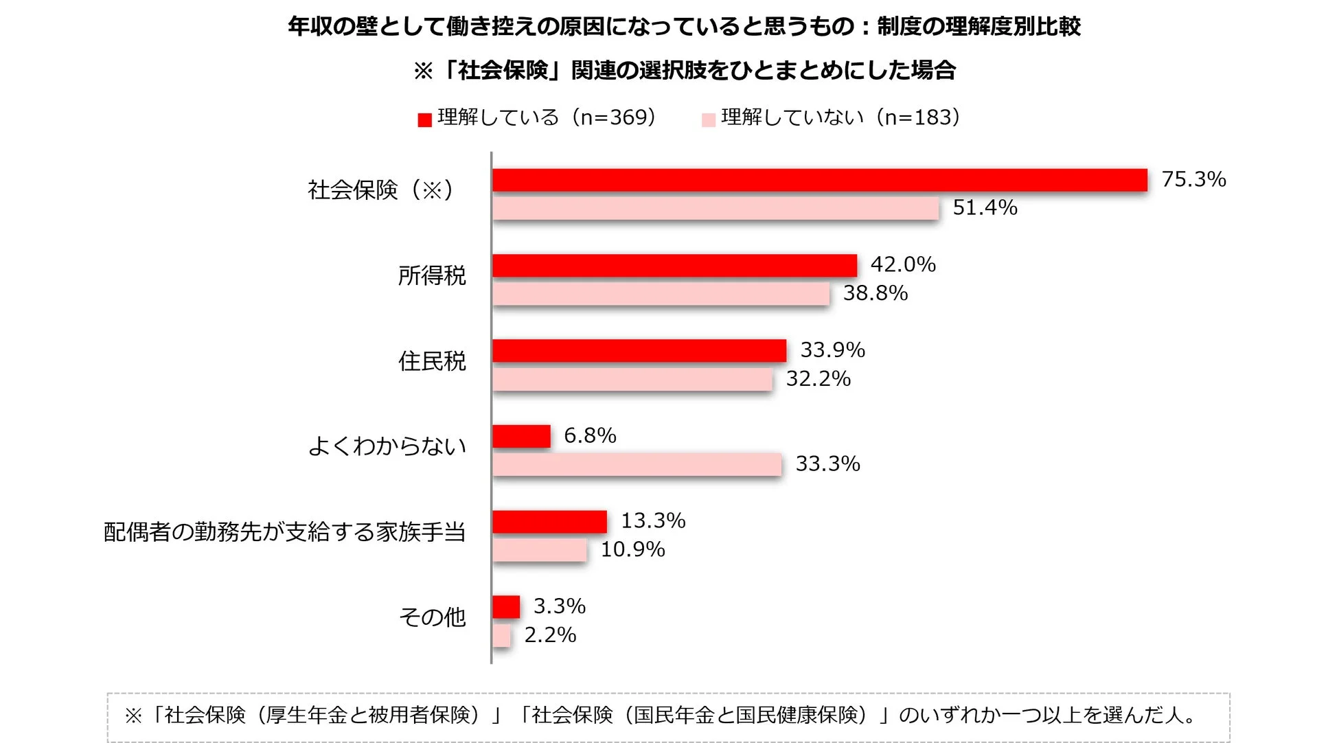 年収の壁として働き控えの原因になっていると思うもの:制度の理解度別比較 ※「社会保険」関連の選択肢をひとまとめにした場合