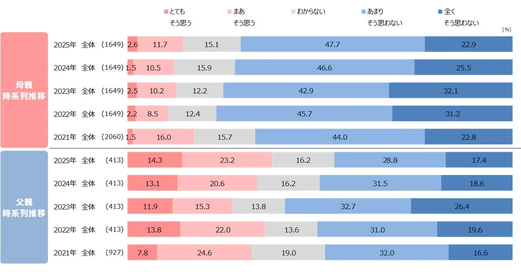 「日本は出産・育児がしやすい」評価（2025年）