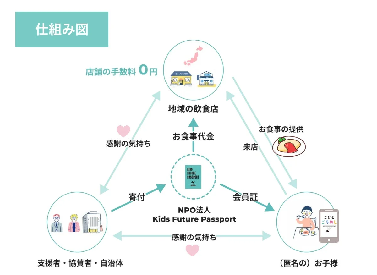 NPO法人Kids Future Passportの仕組み図