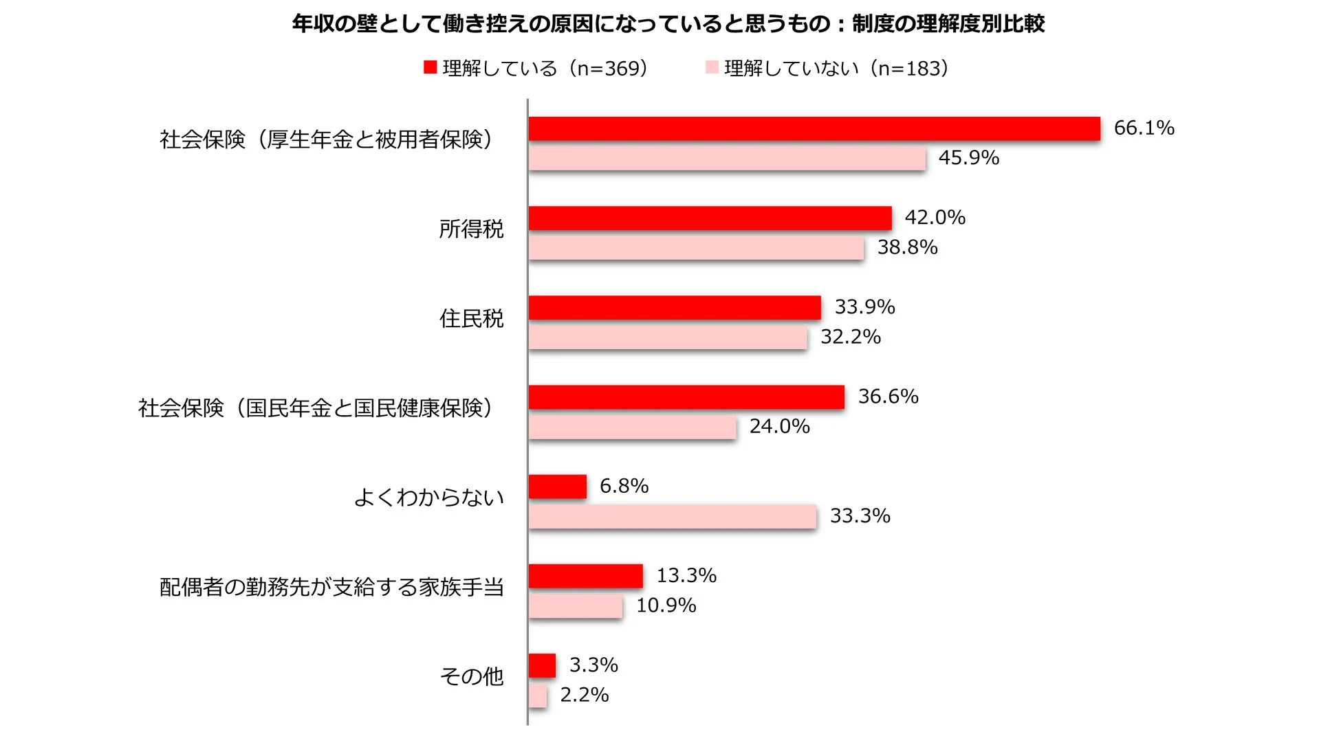 働き控えの原因：制度の理解度別比較