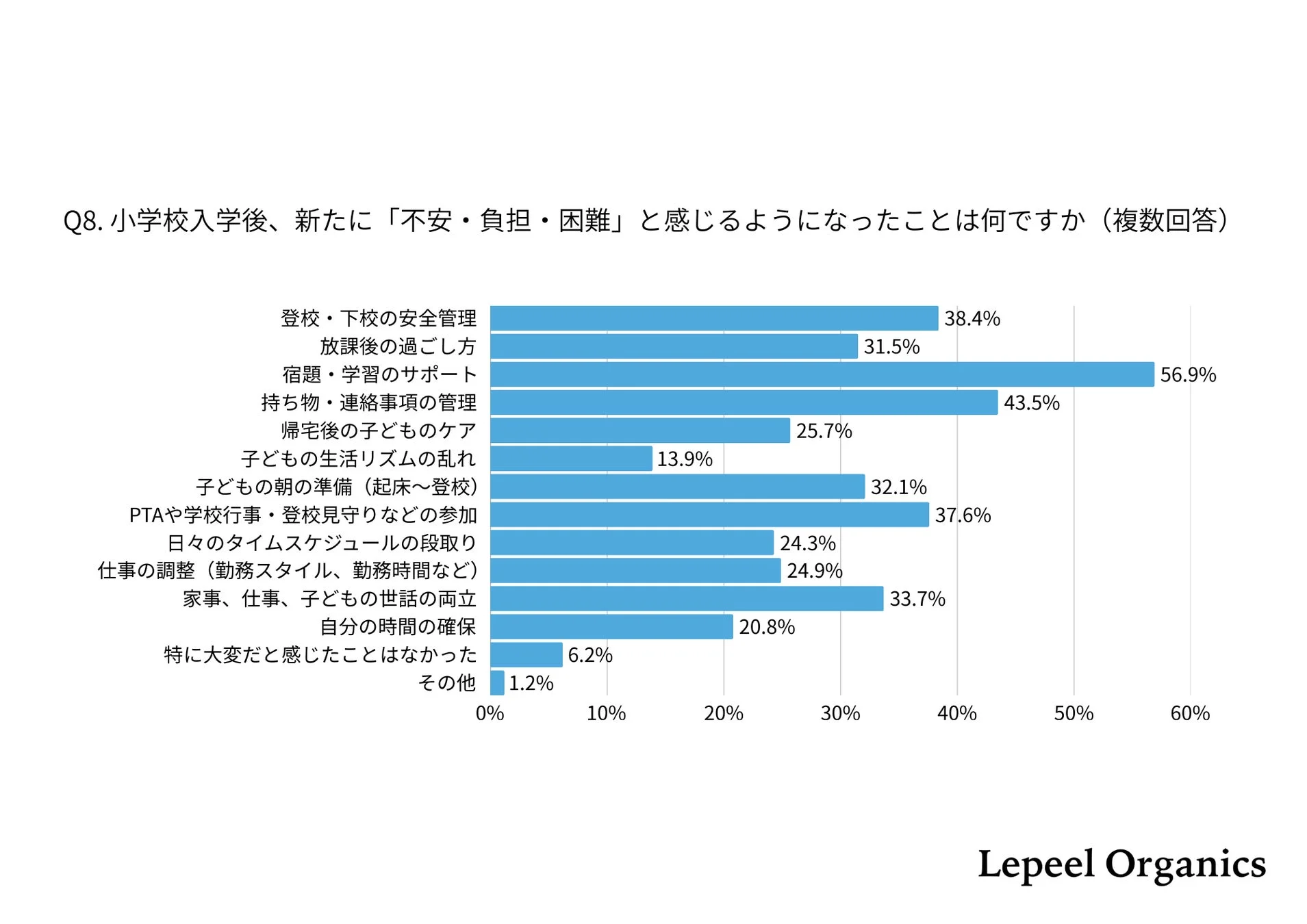 Q8. 小学校入学後、新たに「不安・負担・困難」と感じるようになったことは何ですか (複数回答)