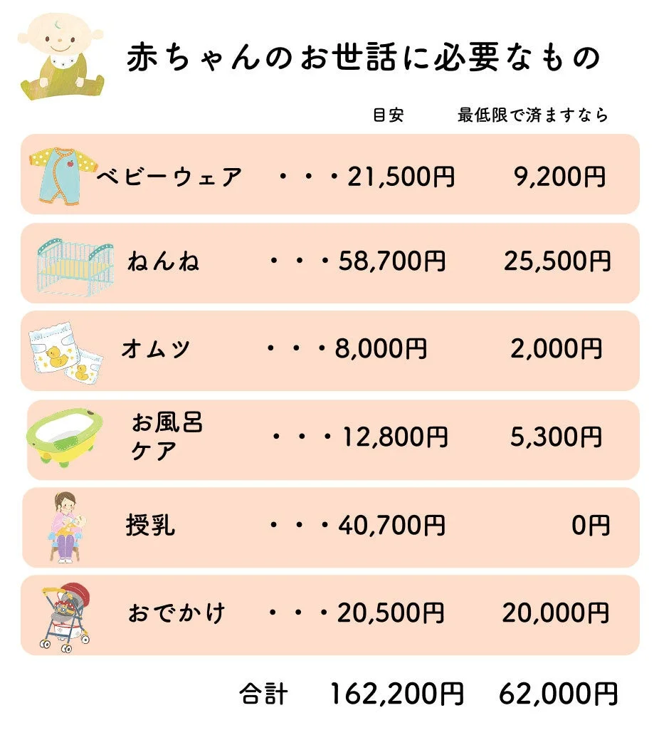 赤ちゃんのお世話に必要な品目ごとの費用を、目安と最低限で済ませる場合の2つのパターンで示した一覧表です。ベビーウェアからおでかけ用品まで、合計金額も明記されています。