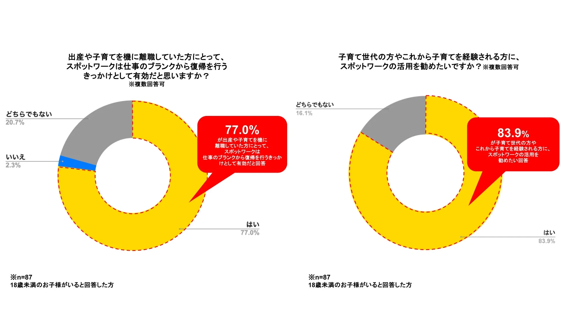 スポットワークが仕事のブランクからの復帰に有効か、子育て世代に勧めたいかという調査結果