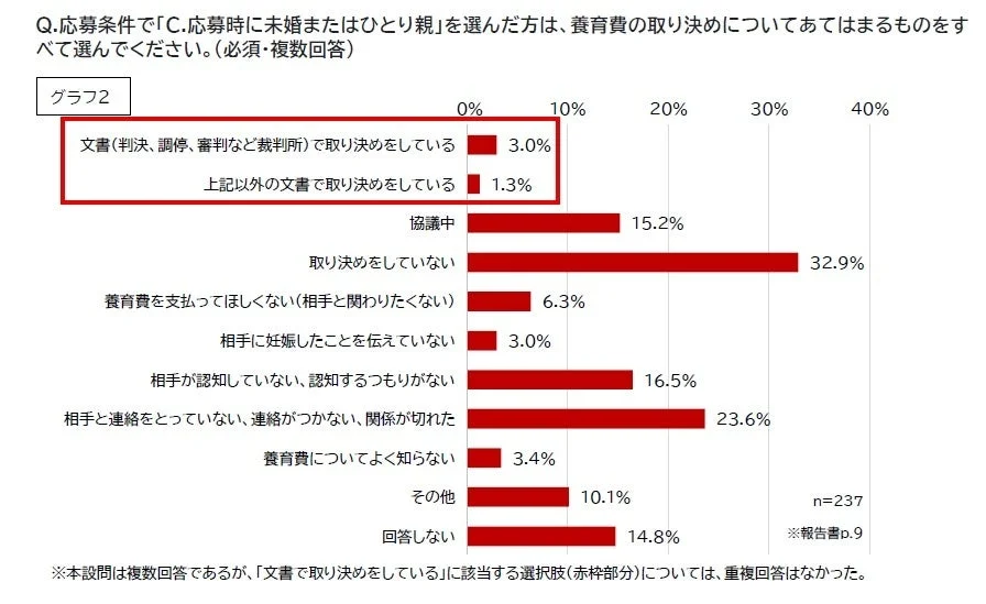 未婚またはひとり親の養育費の取り決め状況を示すグラフ