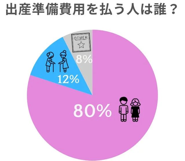 出産準備費用を誰が負担しているかを示す円グラフです。80%が夫婦、12%が高齢者（親など）、8%がその他となっており、主に夫婦が費用を負担している実態を表しています。
