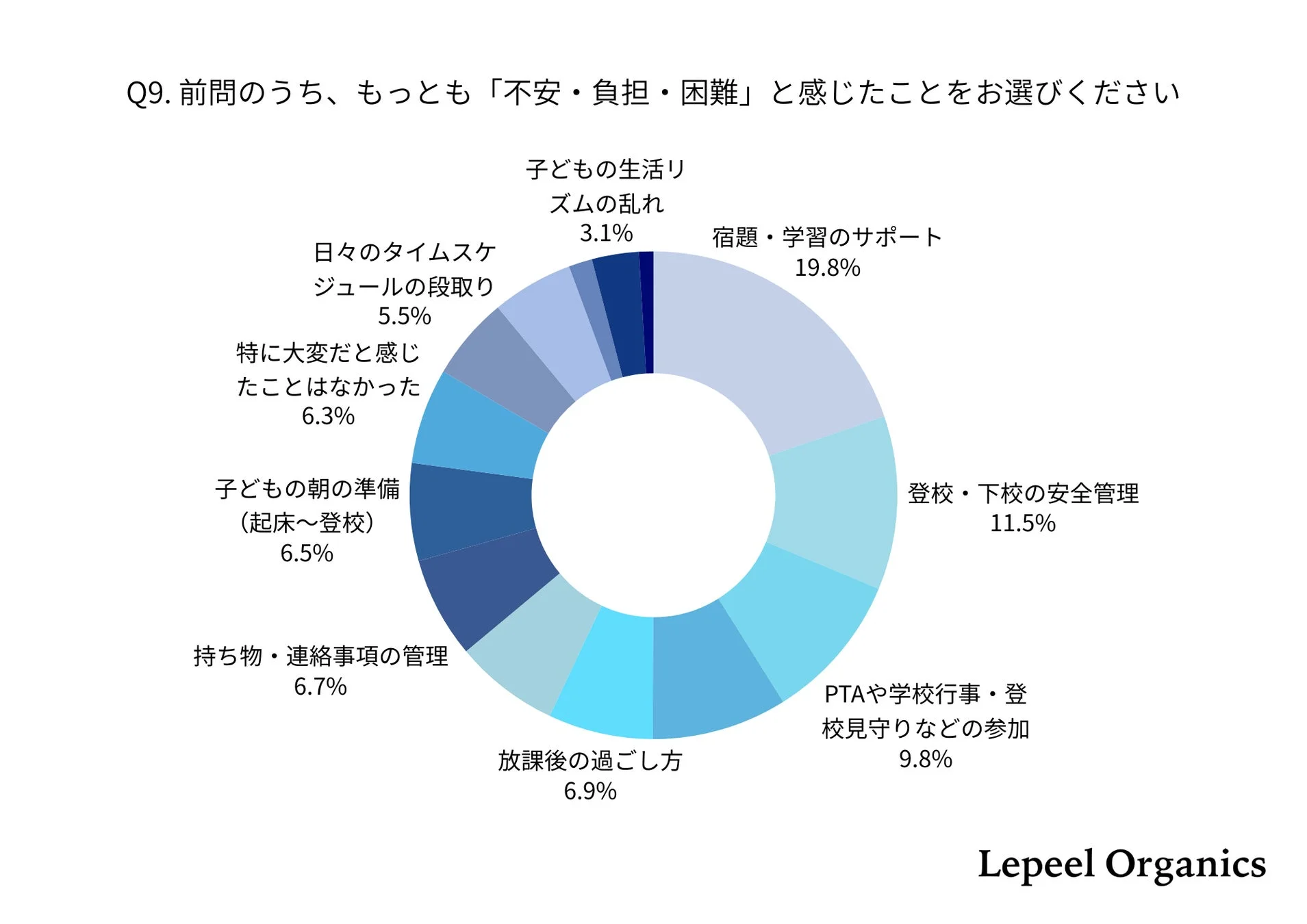 Q9. 前問のうち、もっとも「不安・負担・困難」と感じたことをお選びください